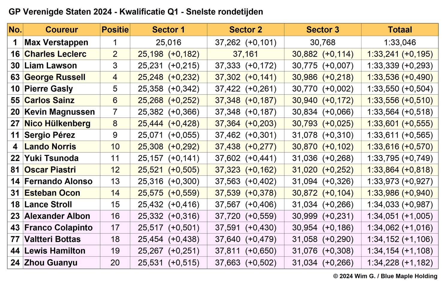 Tabel 1.
Einduitslag Q1, kwalificatie Grand Prix van de Verenigde Staten, Austin, Texas,
2024