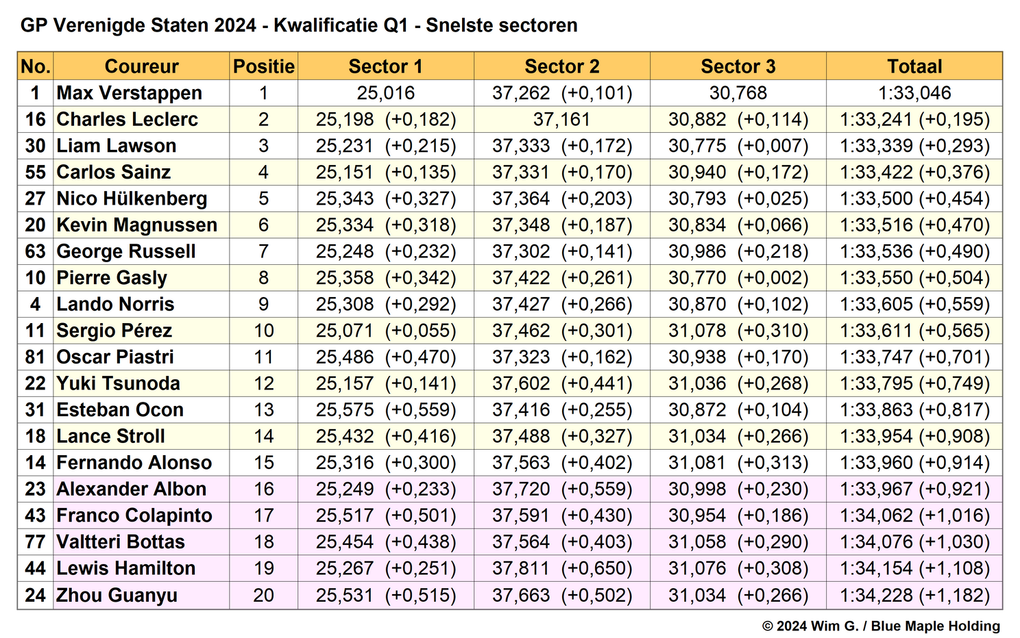 Tabel 2.
Snelste sectoren in Q1, kwalificatie Grand Prix van de Verenigde Staten,
Austin, Texas, 2024