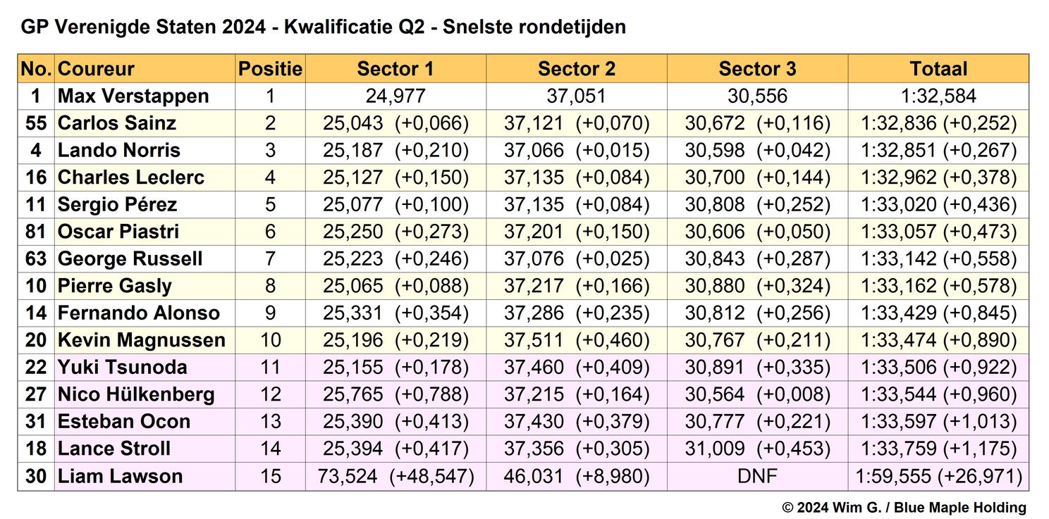 Tabel 3.
Einduitslag Q2, kwalificatie Grand Prix van de Verenigde Staten, Austin, Texas,
2024