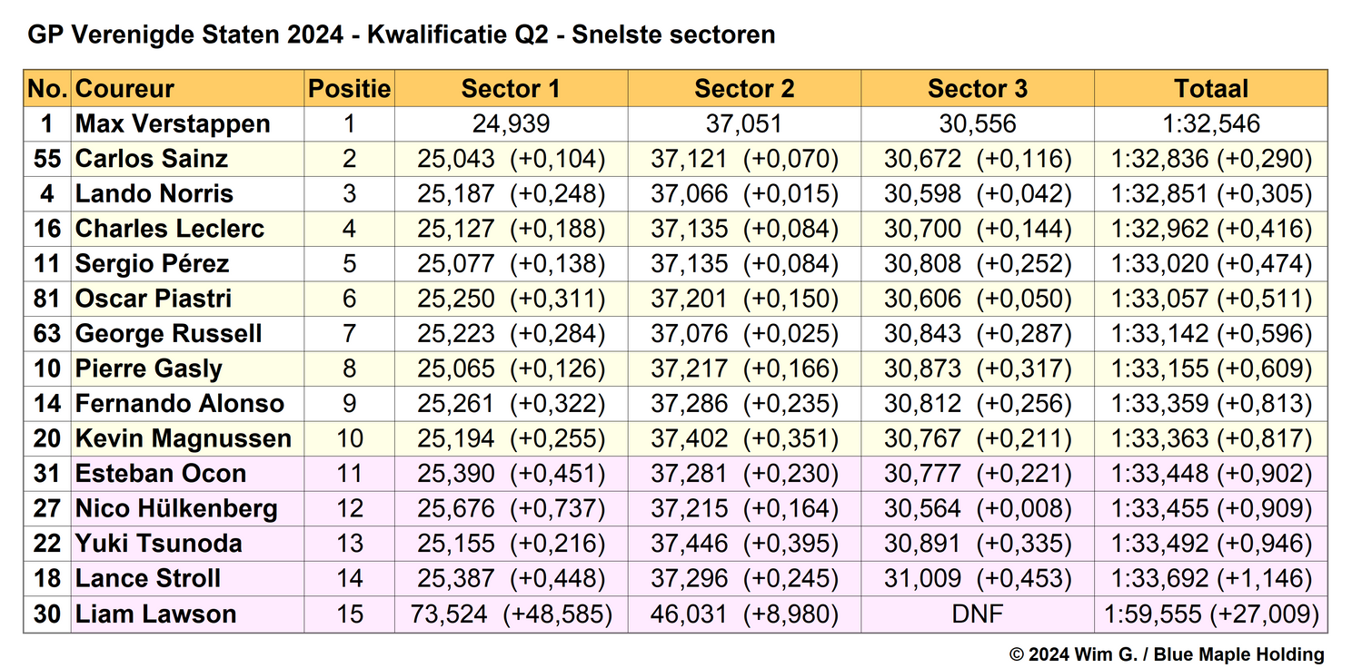 Tabel 4.
Snelste sectoren in Q2, kwalificatie Grand Prix van de Verenigde Staten,
Austin, Texas, 2024