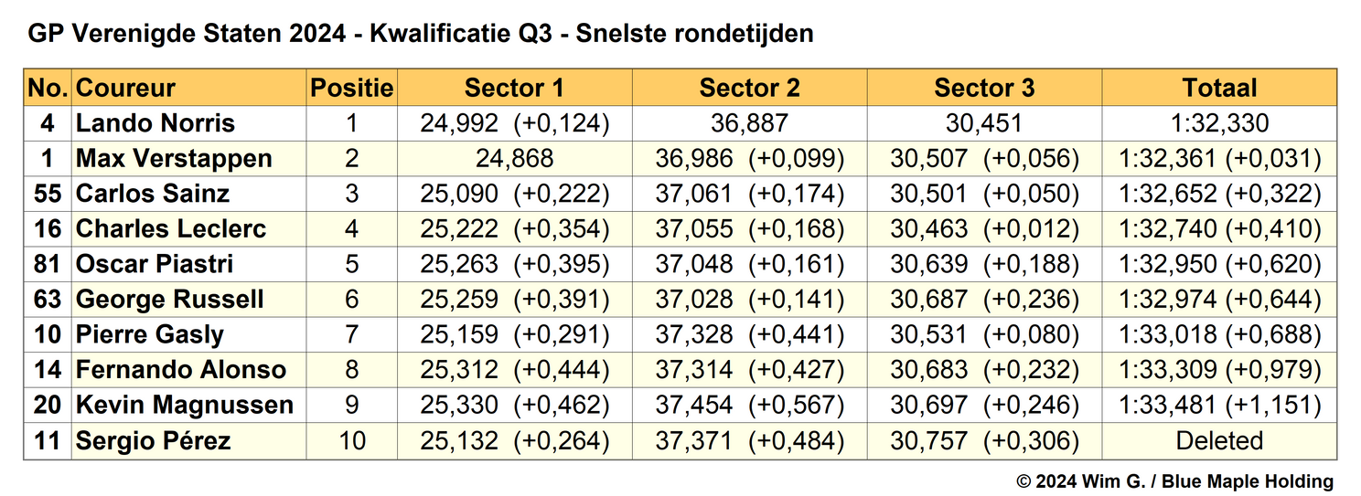 Tabel 5.
Einduitslag Q3, kwalificatie Grand Prix van de Verenigde Staten, Austin, Texas,
2024