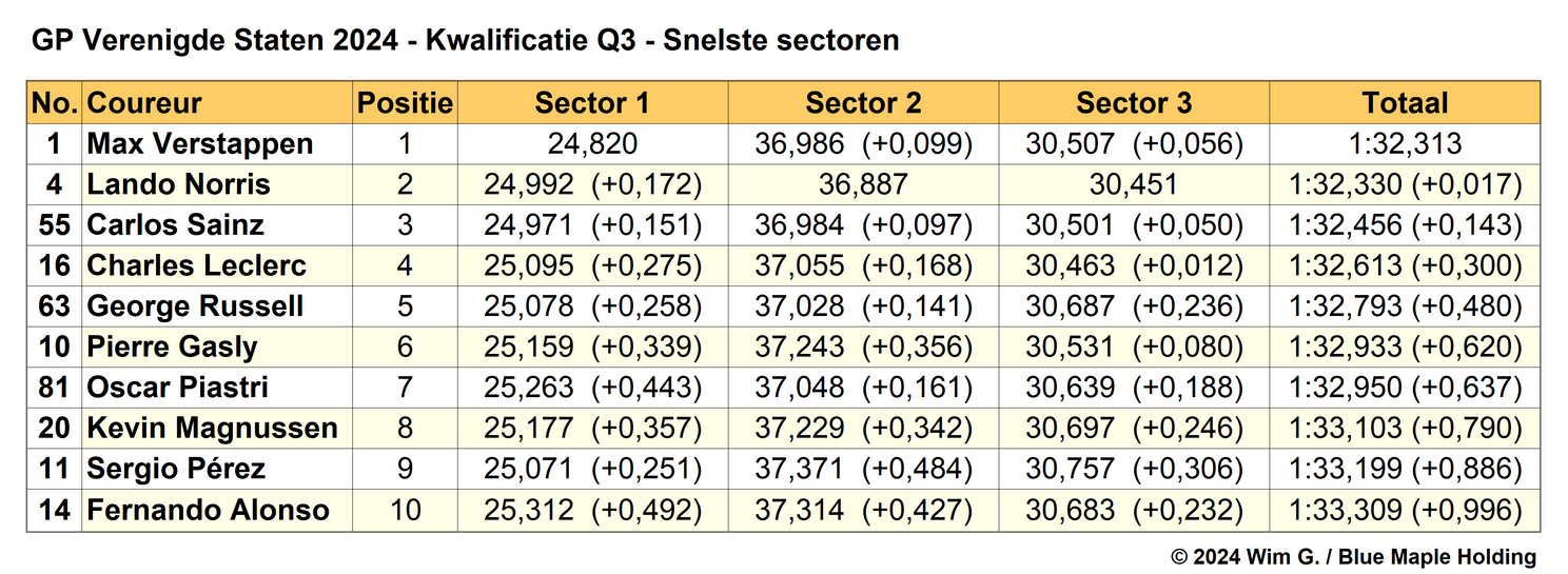 Tabel 6.
Snelste sectoren in Q3, kwalificatie Grand Prix van de Verenigde Staten,
Austin, Texas, 2024