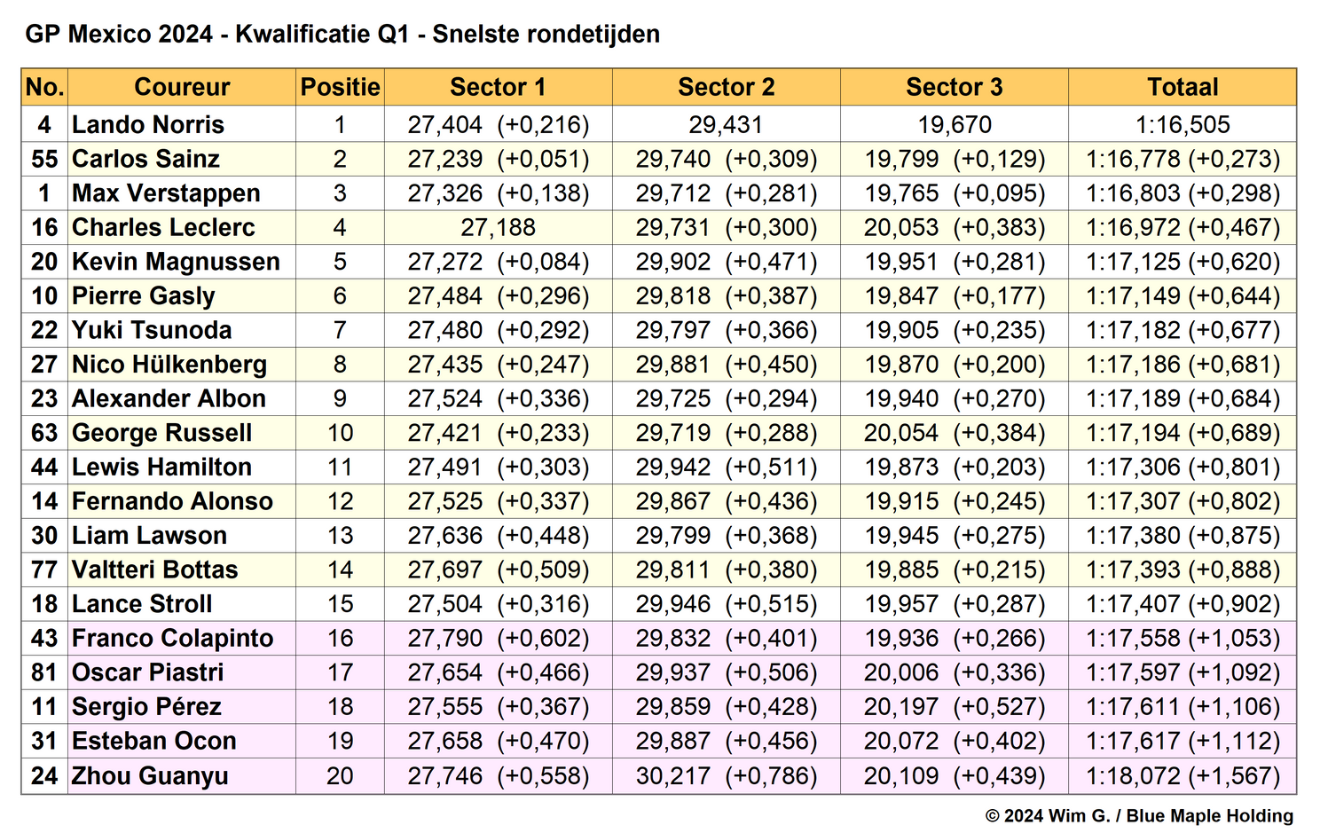 Tabel 1.
Einduitslag Q1, kwalificatie Grand Prix van Mexico City, 2024