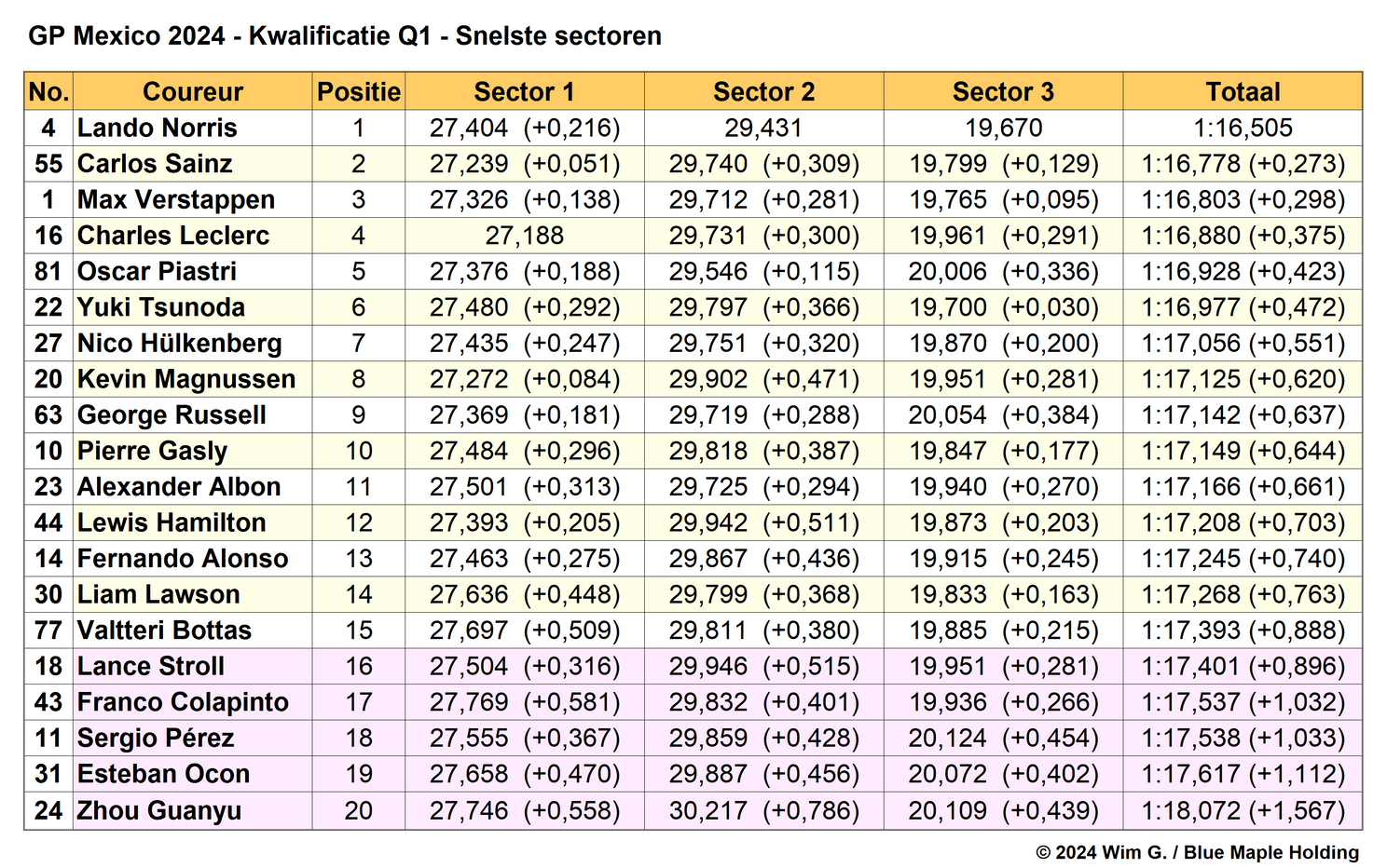 Tabel 2.
Snelste sectoren in Q1, kwalificatie Grand Prix van Mexico City, 2024