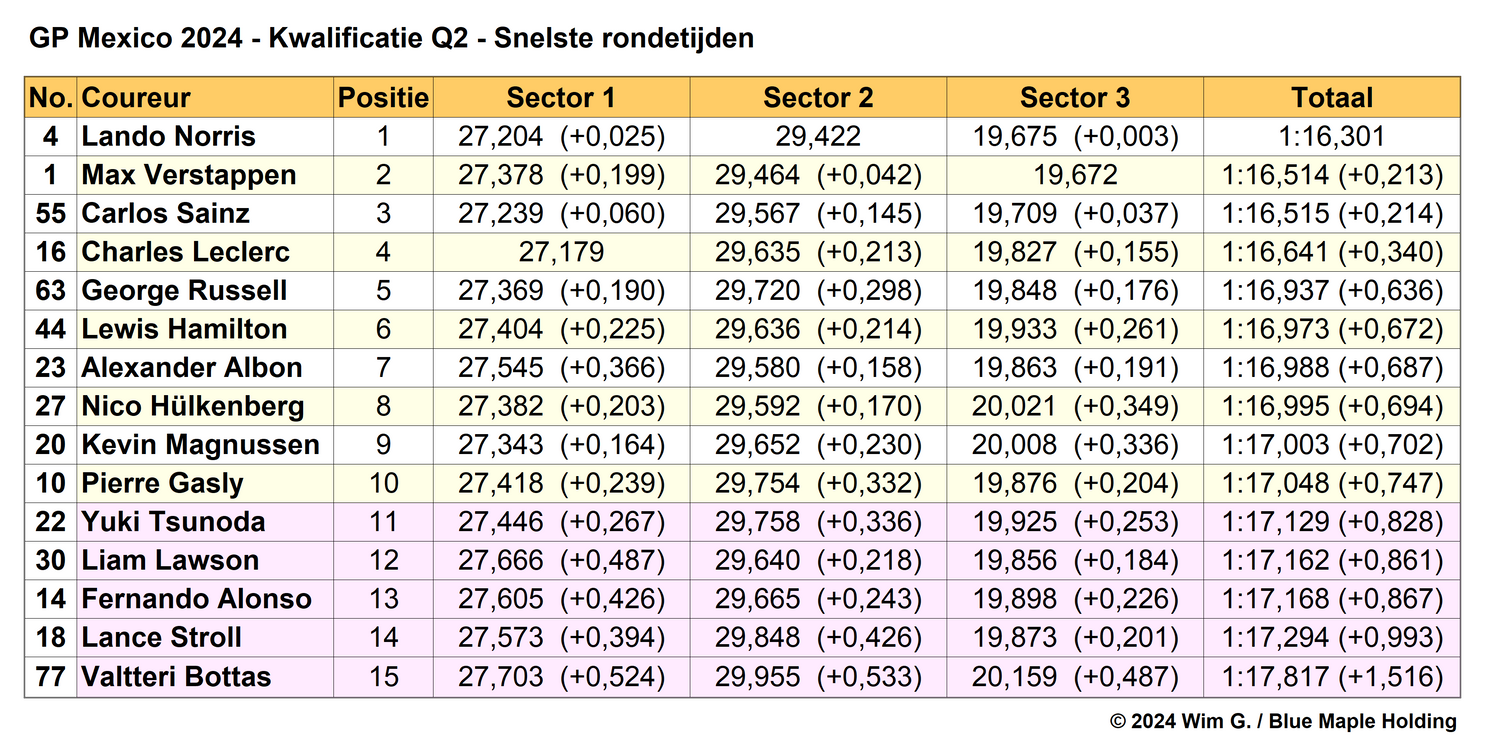 Tabel 3.
Einduitslag Q2, kwalificatie Grand Prix van Mexico City, 2024