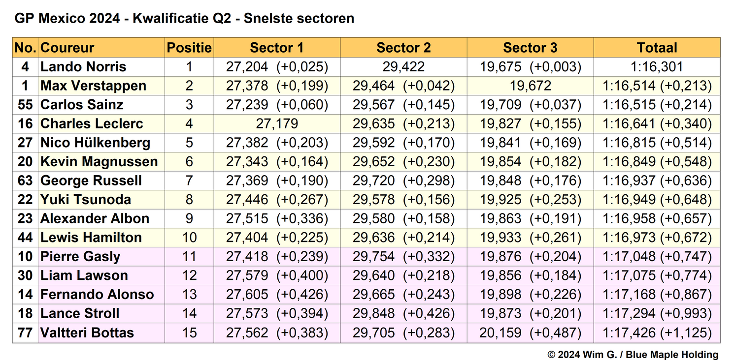 Tabel 4.
Snelste sectoren in Q2, kwalificatie Grand Prix van Mexico City, 2024