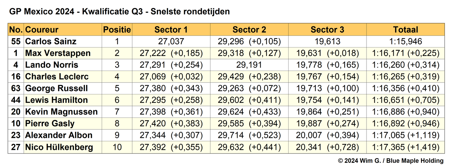 Tabel 5.
Einduitslag Q3, kwalificatie Grand Prix van Mexico City, 2024