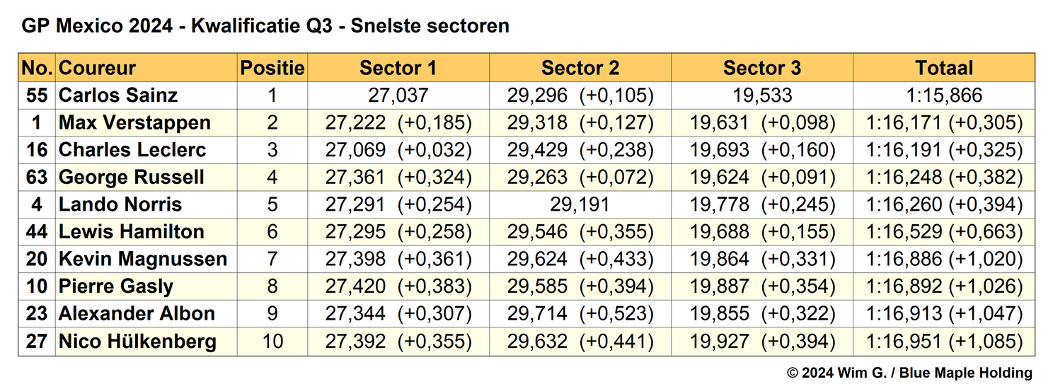 Tabel 6.
Snelste sectoren in Q3, kwalificatie Grand Prix van Mexico City, 2024