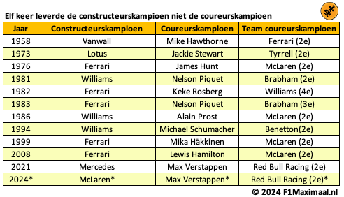 coureurs constructeurs statistiek piquet verstappen