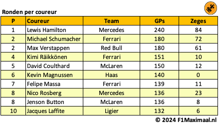 schumacher hamilton verstappen stat