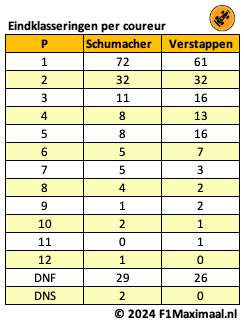 Verstappen met Red Bull op gelijke hoogte gekomen met Schumacher en Ferrari