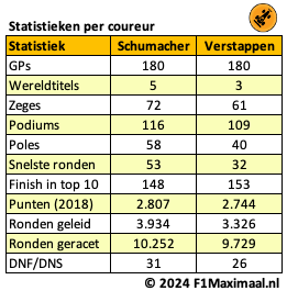 schumacher verstappen stat 2