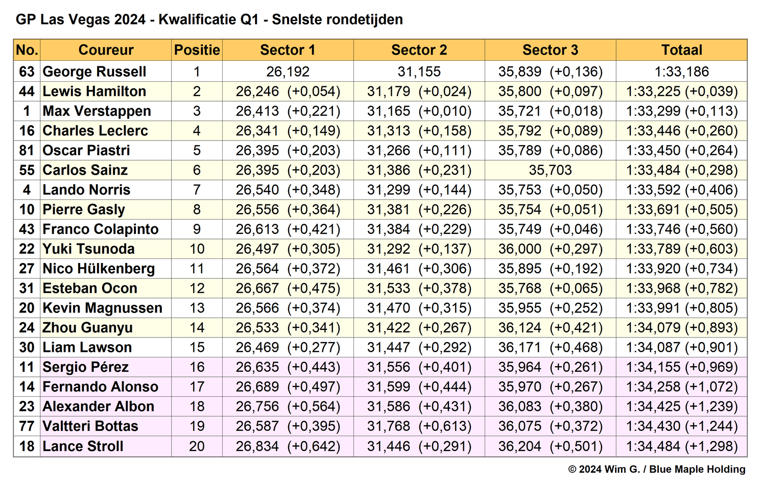 Tabel 1.
Einduitslag Q1, kwalificatie Grand Prix van Las Vegas, 2024