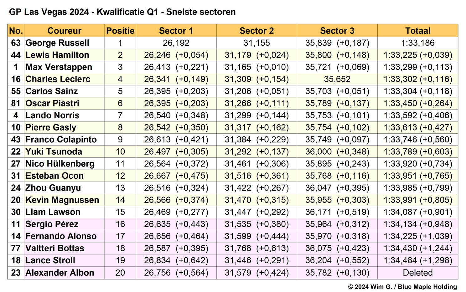 Tabel 2.
Snelste sectoren in Q1, kwalificatie Grand Prix van Las Vegas, 2024