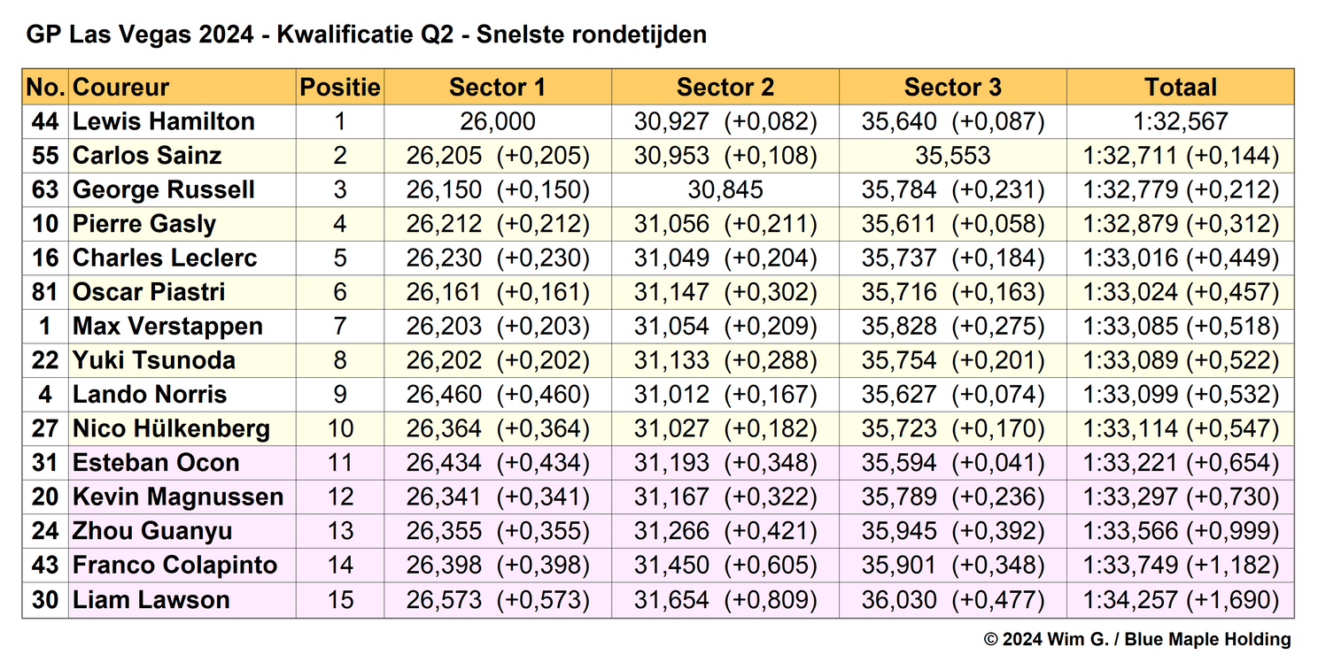 Tabel 3.
Einduitslag Q2, kwalificatie Grand Prix van Las Vegas, 2024