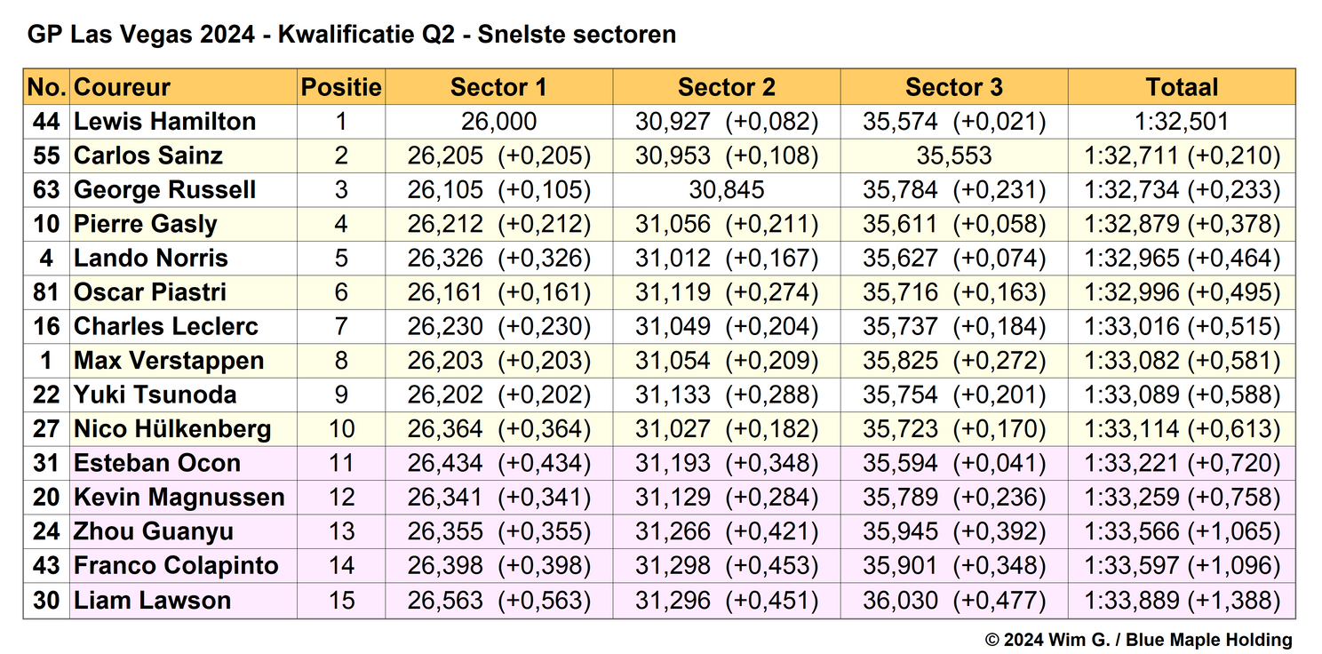 Tabel 4.
Snelste sectoren in Q2, kwalificatie Grand Prix van Las Vegas, 2024