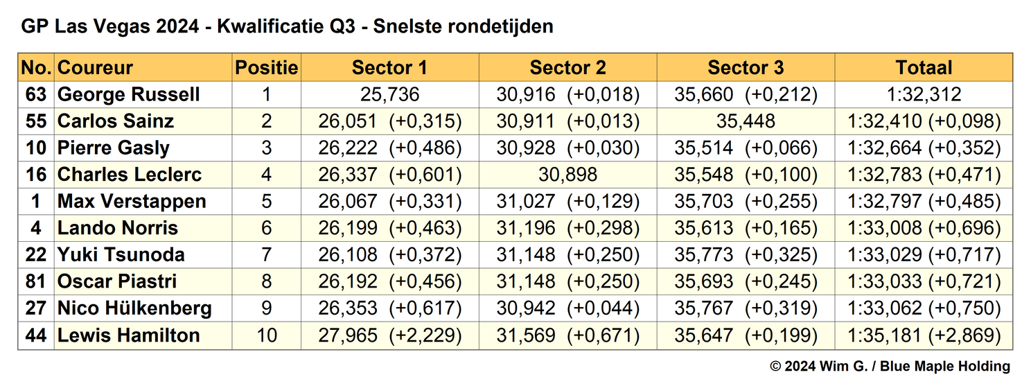 Tabel 5.
Einduitslag Q3, kwalificatie Grand Prix van Las Vegas, 2024