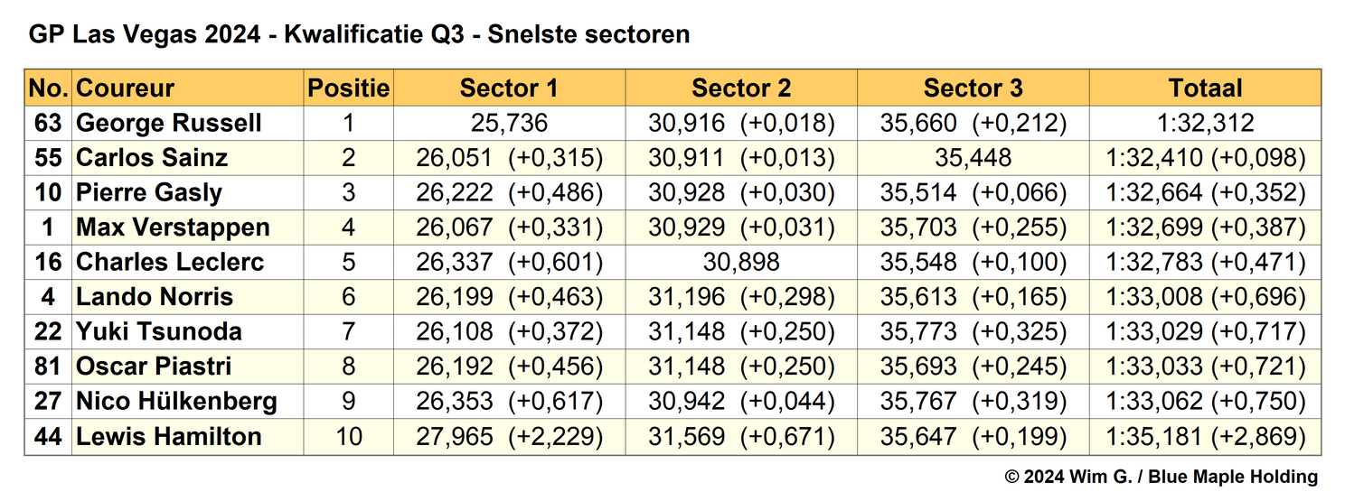 Tabel 6.
Snelste sectoren in Q3, kwalificatie Grand Prix van Las Vegas, 2024