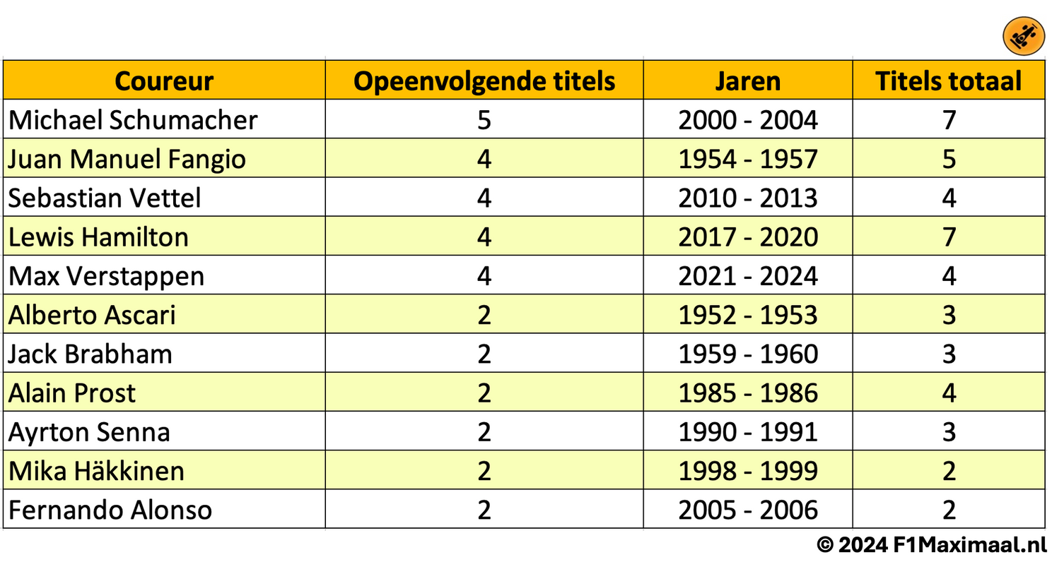 Vierde opeenvolgende titel zet Verstappen op poleposition om Schumacher hiermee te evenaren