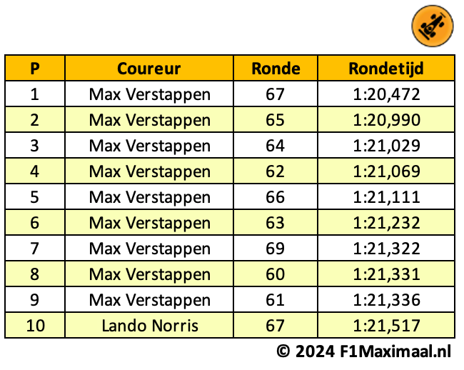 rondetijden max verstappen brazilie 2024 1