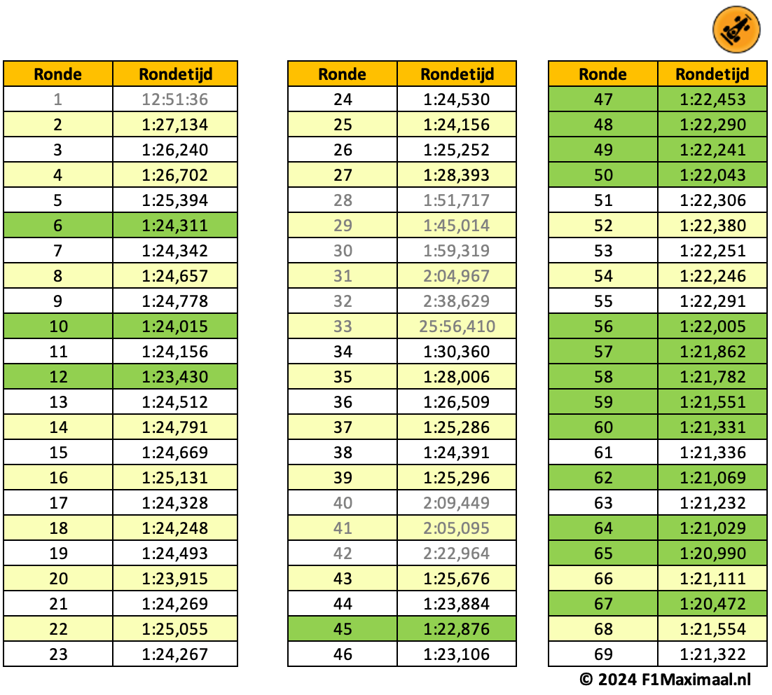 rondetijden max verstappen brazilie 2024