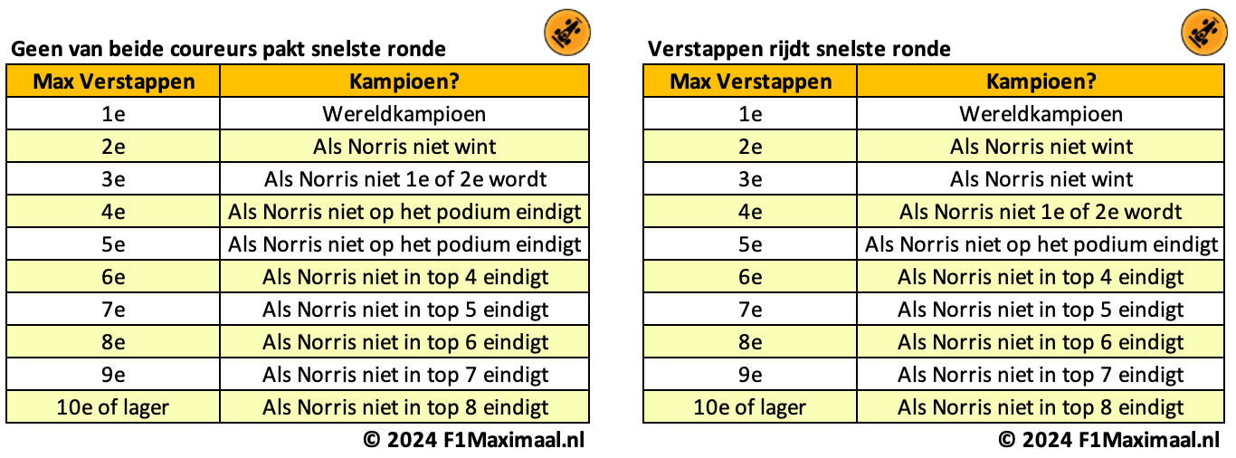 Scenario's: hoe wordt Verstappen kampioen in Las Vegas?