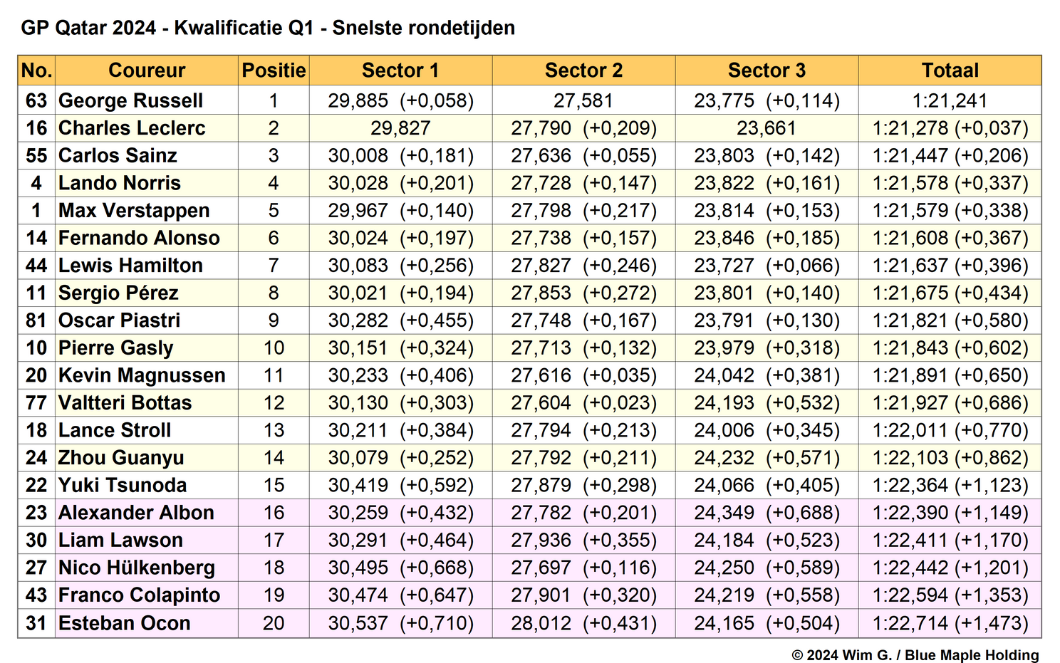 Tabel 1.
Einduitslag Q1, kwalificatie Grand Prix van Qatar, 2024