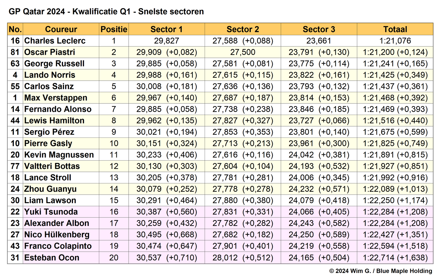 Tabel 2.
Snelste sectoren in Q1, kwalificatie Grand Prix van Qatar, 2024