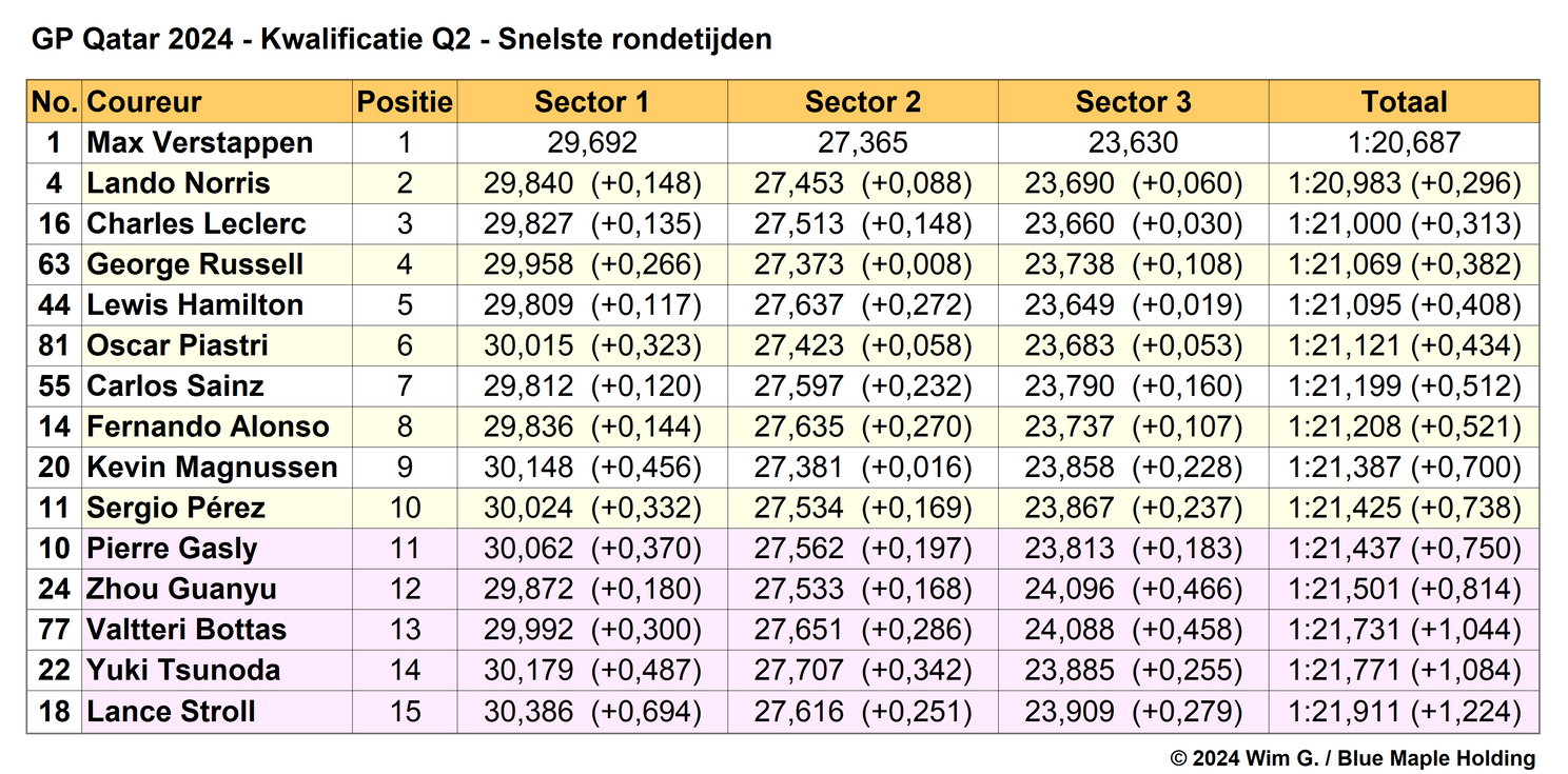 Tabel 3.
Einduitslag Q2, kwalificatie Grand Prix van Qatar, 2024