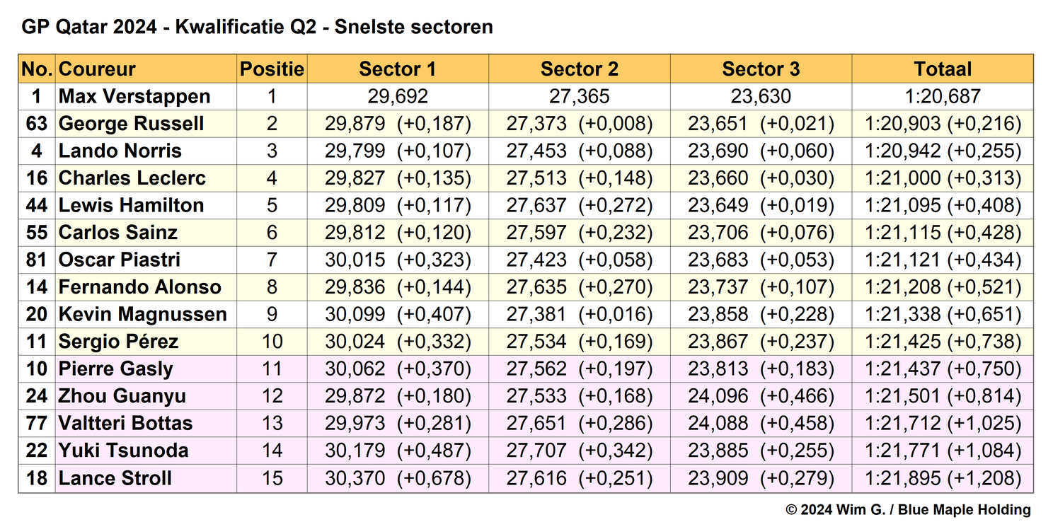 Tabel 4.
Snelste sectoren in Q2, kwalificatie Grand Prix van Qatar, 2024