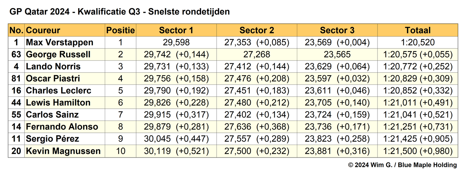Tabel 5.
Einduitslag Q3, kwalificatie Grand Prix van Qatar, 2024