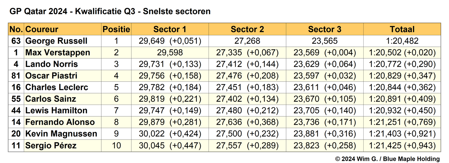 Tabel 6.
Snelste sectoren in Q3, kwalificatie Grand Prix van Qatar, 2024