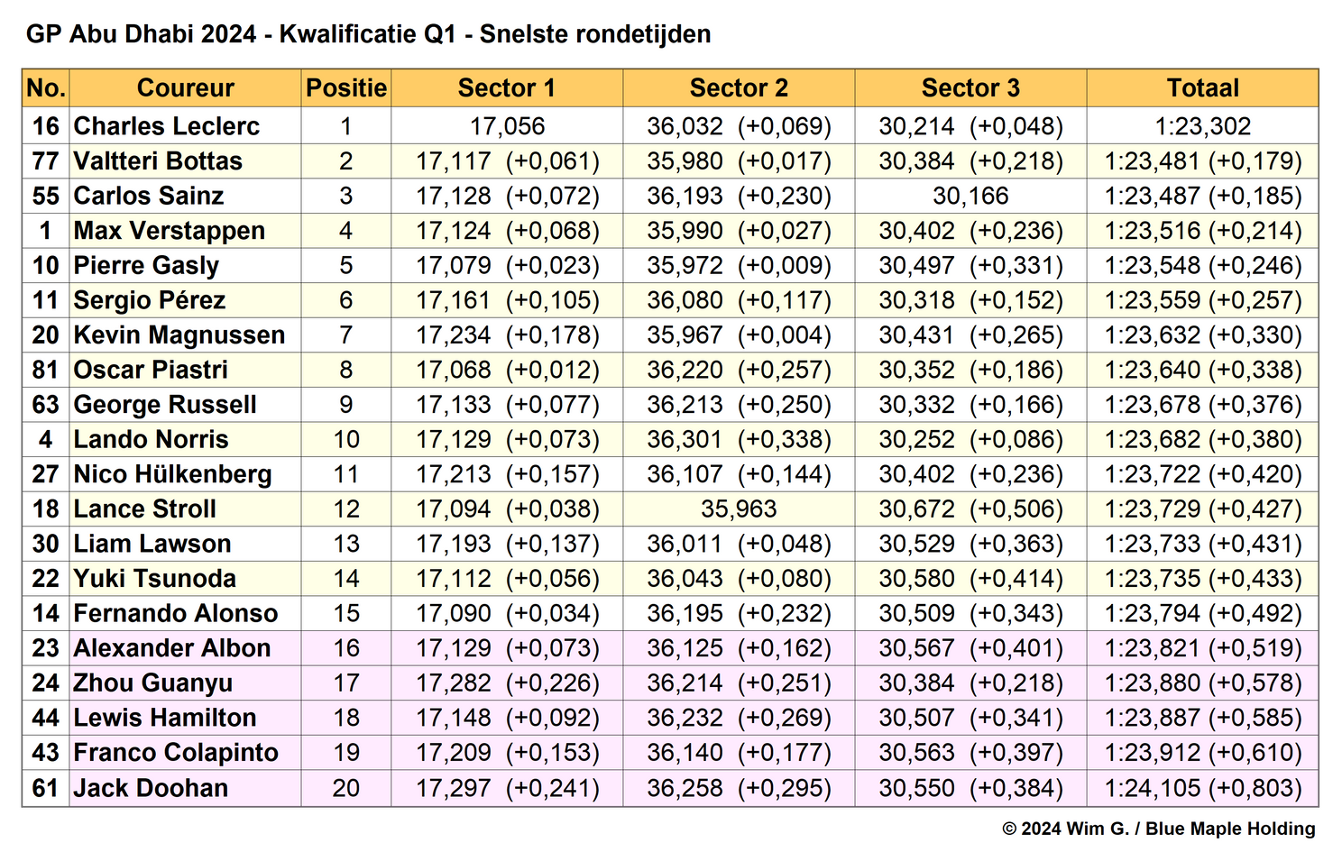 Tabel 1.
Einduitslag Q1, kwalificatie Grand Prix van Abu Dhabi, 2024