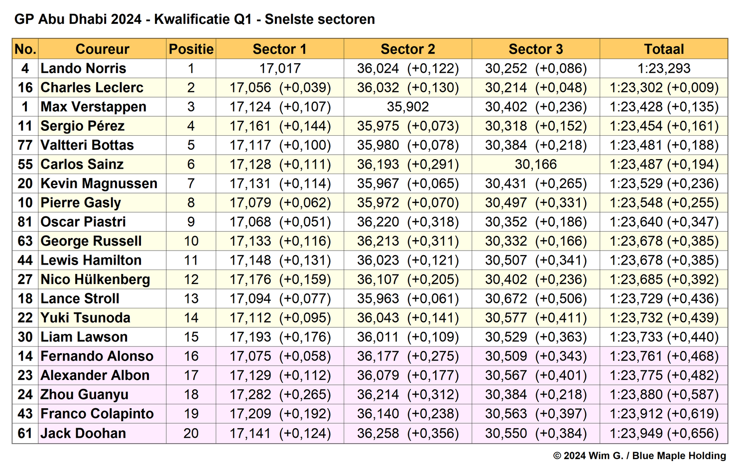 Tabel 2.
Snelste sectoren in Q1, kwalificatie Grand Prix van Abu Dhabi, 2024