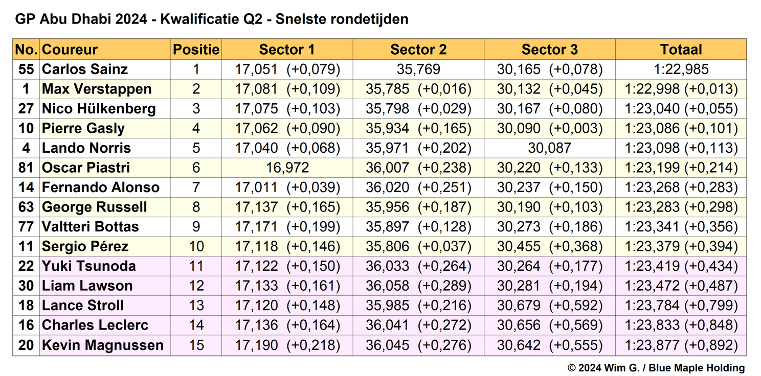 Tabel 3. Einduitslag Q2, kwalificatie Grand Prix van Abu Dhabi, 2024