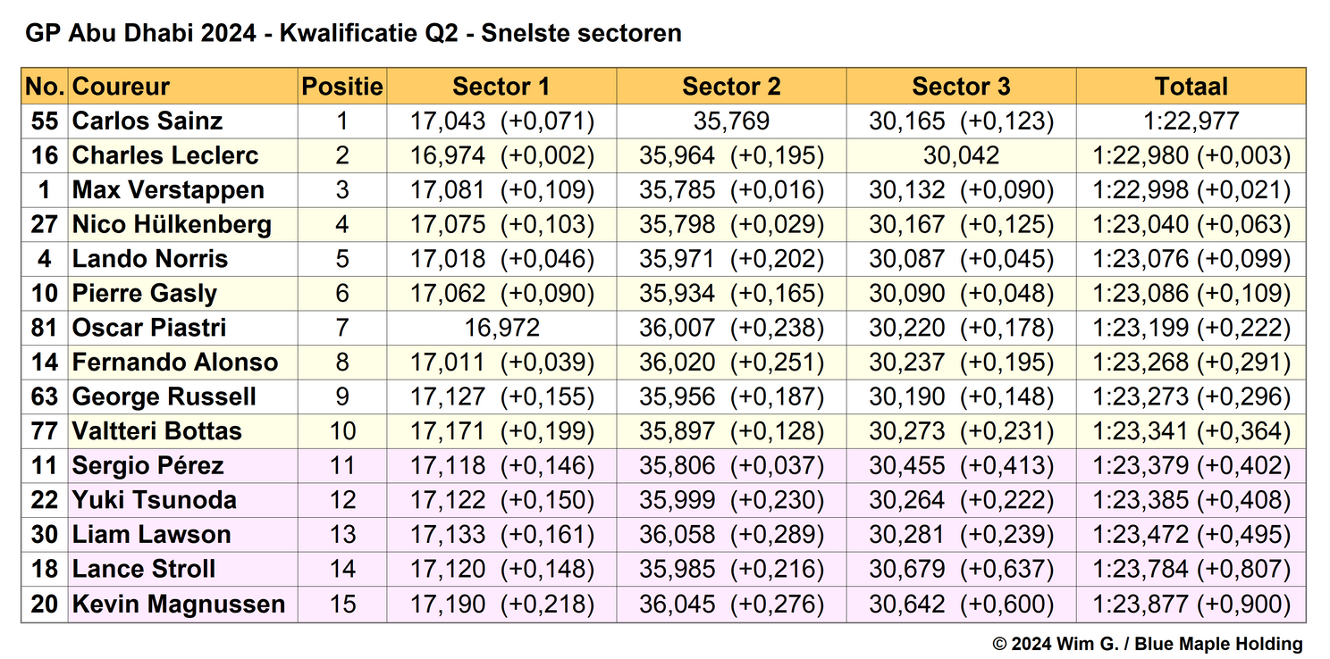 Tabel 4. Snelste sectoren in Q2, kwalificatie Grand Prix van Abu Dhabi, 2024
