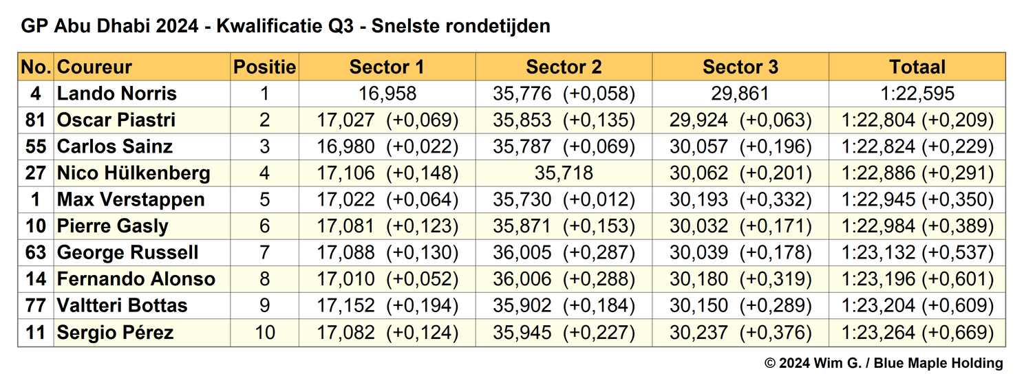Tabel 5. Einduitslag Q3, kwalificatie Grand Prix van Abu Dhabi, 2024