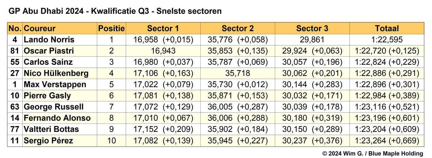 Tabel 6. Snelste sectoren in Q3, kwalificatie Grand Prix van Abu Dhabi, 2024