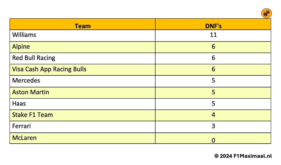 DNF's per team | Verstappen laat waarde zien, duidelijke koploper in klassement