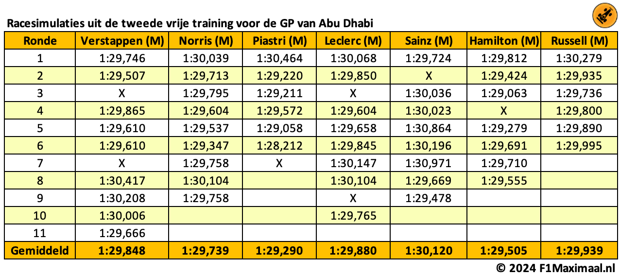 Longruns | Red Bull veel competitiever in de racesimulatie, kan Verstappen meedingen voor winst?