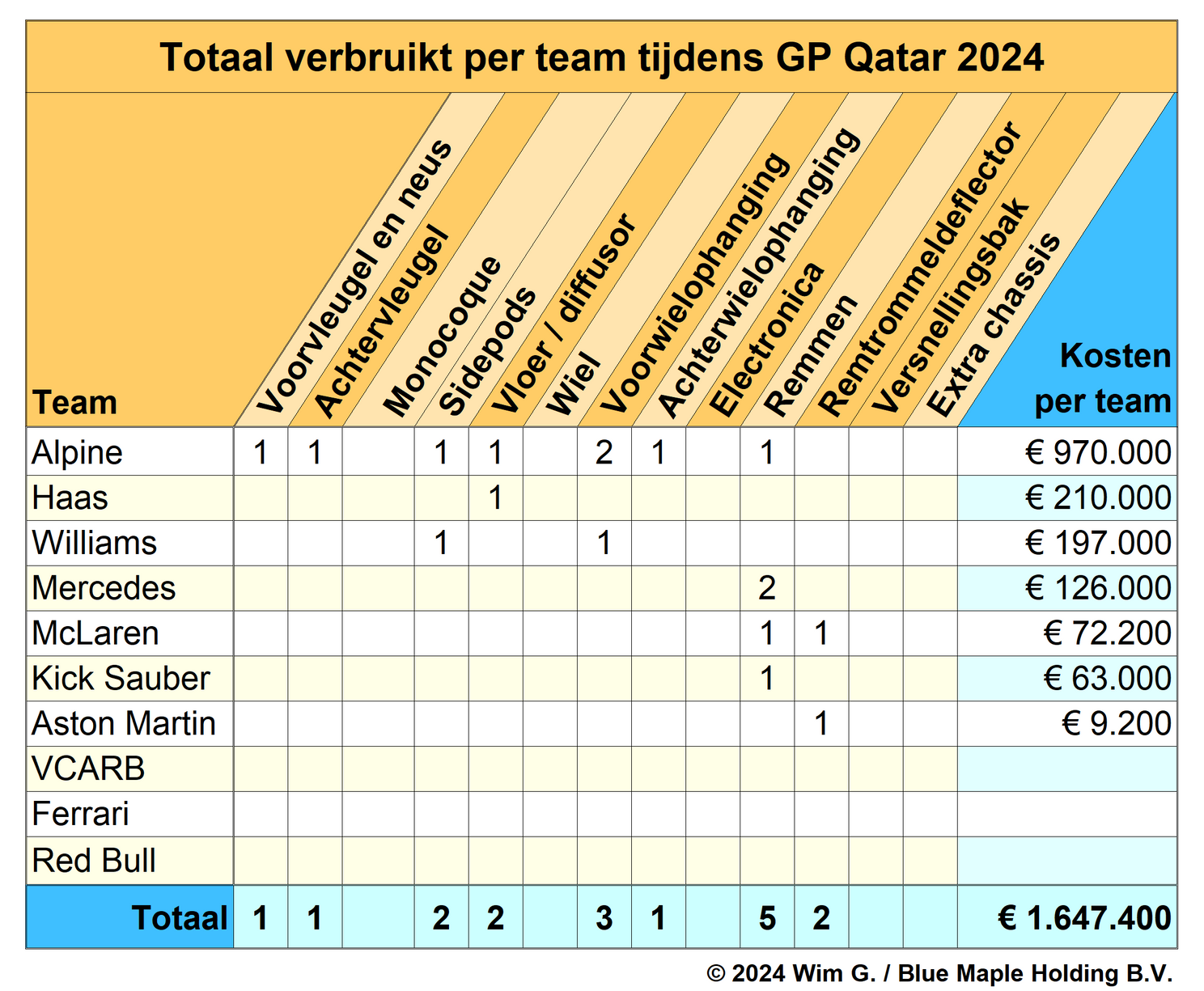 Brokkenpiloten | Ocon betaalt de prijs voor actie Hülkenberg, Williams zal moedeloos worden