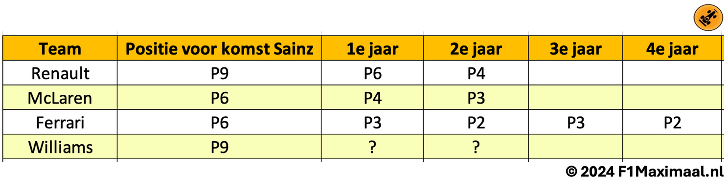 Analyse | Komst van Sainz is precies wat Williams nodig heeft om cruciale stappen te zetten