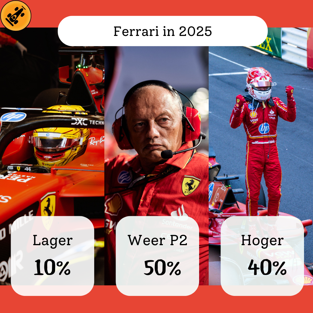 Ferrari in 2025 | Alles lijkt te kloppen in Maranello, alleen Verstappen heeft een extra troef