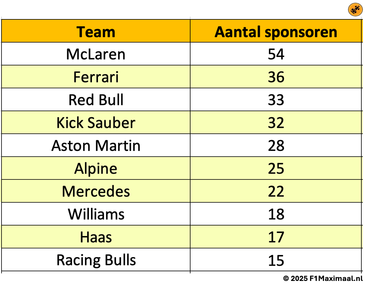 Ferrari-HP daagt megadeal Red Bull-Oracle uit, sponsormagneet McLaren weet niet van ophouden