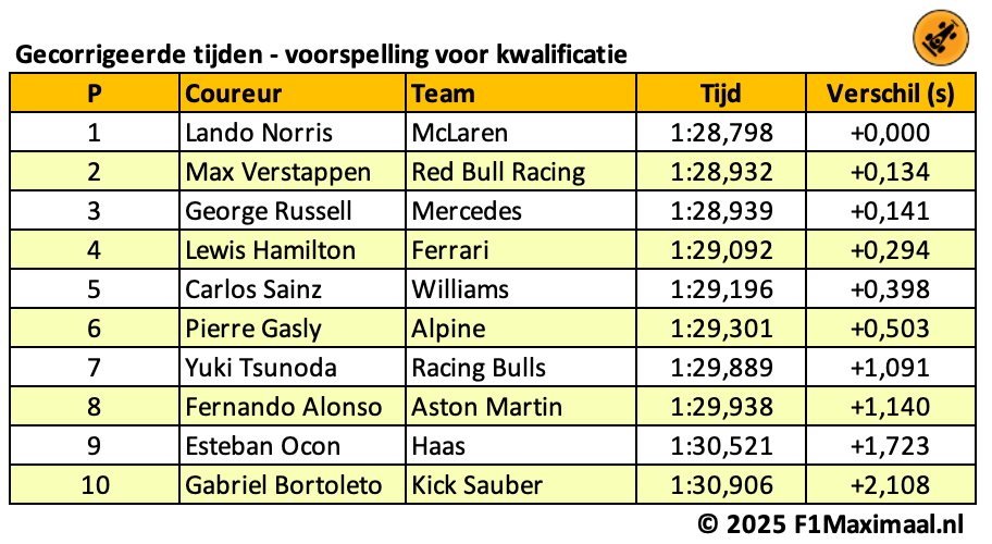 Analyse testdagen | Norris favoriet, maar Verstappen volgt op marginale achterstand