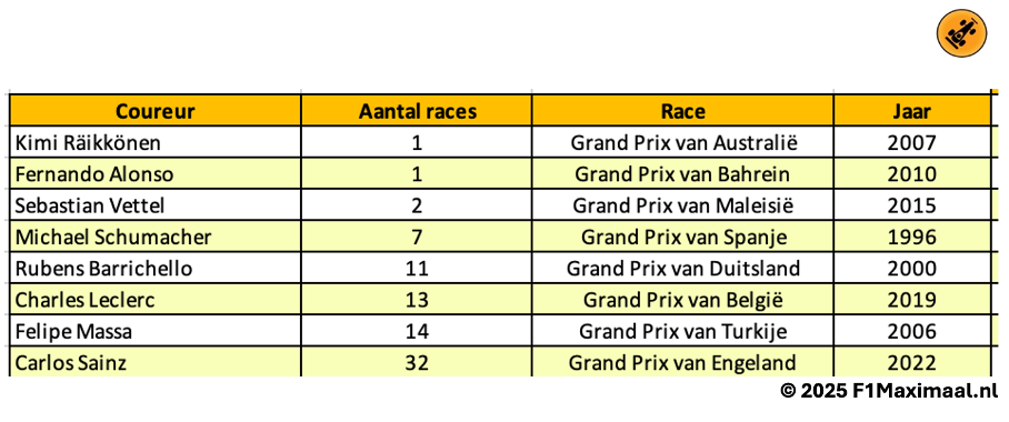 Hamilton aast op eerste overwinning in het rood, maar hoe deden zijn voorgangers dat?