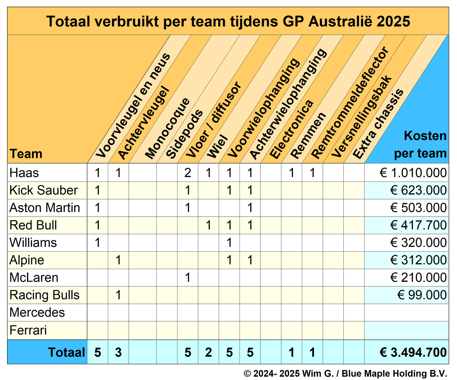 Brokkenpiloten | Schade Norris verbloemt McLaren-potentie, rookies dragen flink bij aan miljoenenrekening