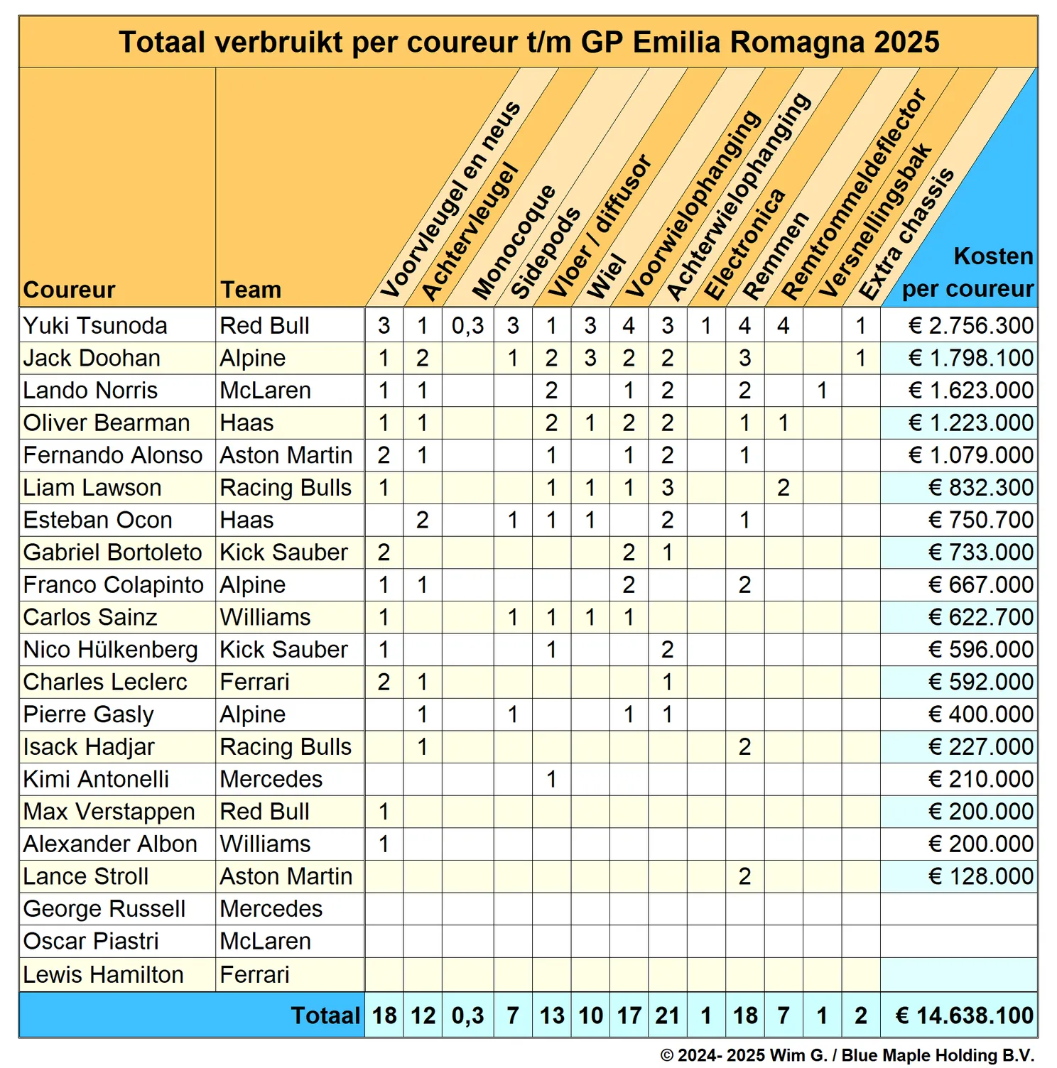 coureurs tot en met imola 2025 brokkenpiloten