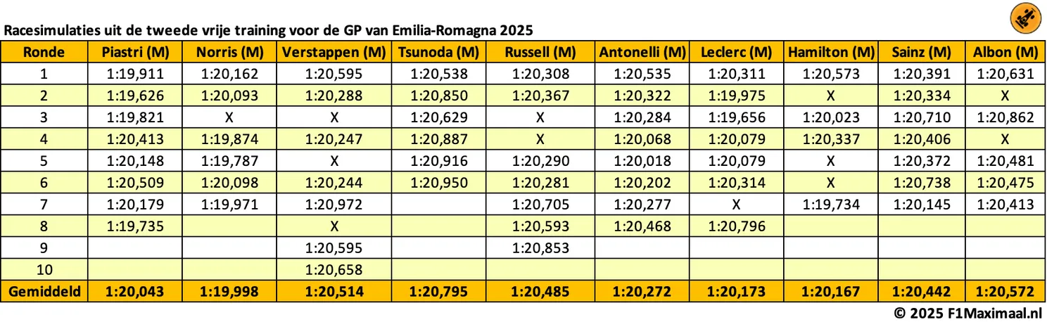Long runs | Vertekend beeld bij Verstappen, wonder in Italië blijft haalbaar
