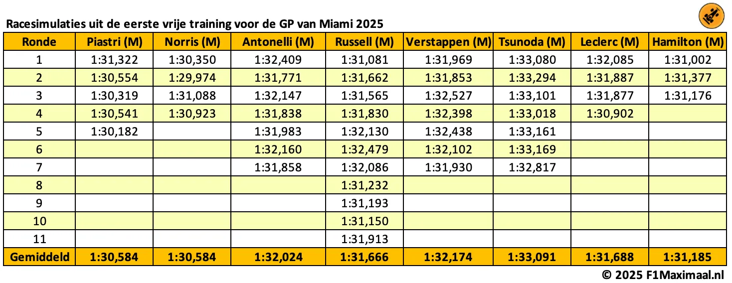 Long runs | Verstappen in het nadeel in Amerikaans treintje, spanning vooraan verwacht